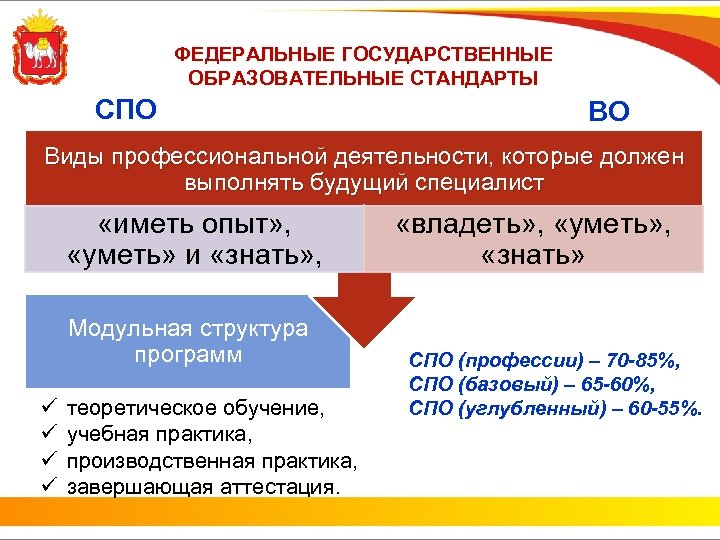 ФЕДЕРАЛЬНЫЕ ГОСУДАРСТВЕННЫЕ ОБРАЗОВАТЕЛЬНЫЕ СТАНДАРТЫ СПО ВО Виды профессиональной деятельности, которые должен выполнять будущий специалист