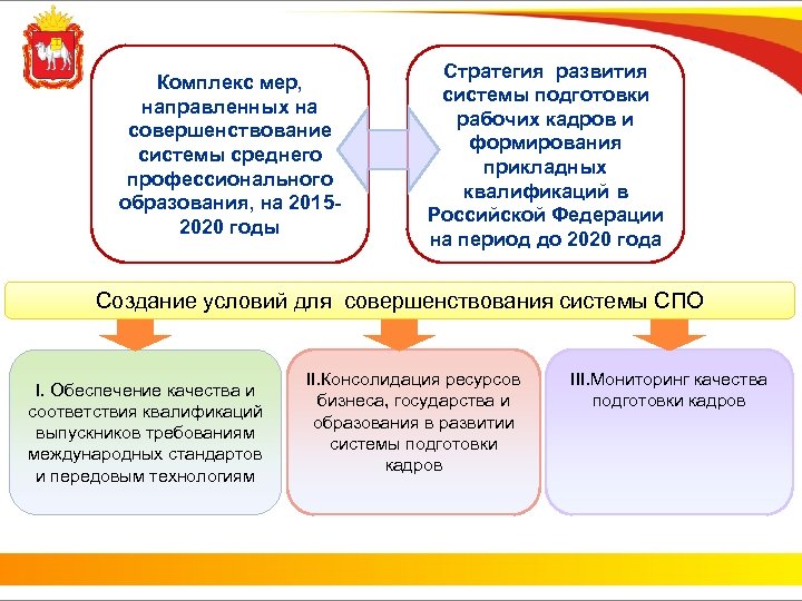 Комплекс мер, направленных на совершенствование системы среднего профессионального образования, на 20152020 годы Стратегия развития