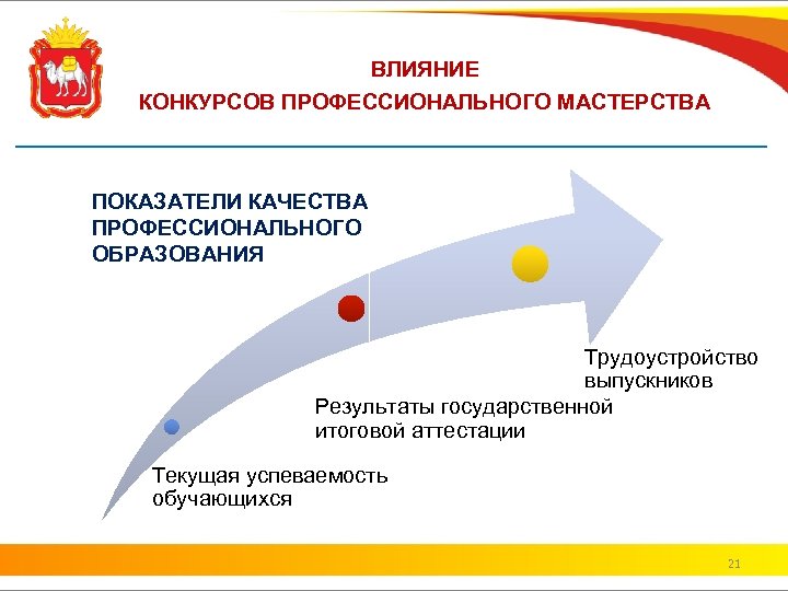 ВЛИЯНИЕ КОНКУРСОВ ПРОФЕССИОНАЛЬНОГО МАСТЕРСТВА ПОКАЗАТЕЛИ КАЧЕСТВА ПРОФЕССИОНАЛЬНОГО ОБРАЗОВАНИЯ Трудоустройство выпускников Результаты государственной итоговой аттестации