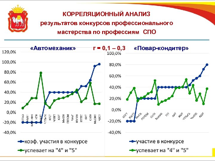 КОРРЕЛЯЦИОННЫЙ АНАЛИЗ результатов конкурсов профессионального мастерства по профессиям СПО «Автомеханик» r = 0, 1