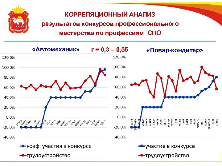 КОРРЕЛЯЦИОННЫЙ АНАЛИЗ результатов конкурсов профессионального мастерства по профессиям СПО «Автомеханик» r = 0, 3