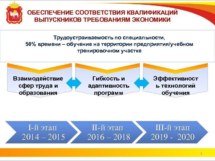 ОБЕСПЕЧЕНИЕ СООТВЕТСТВИЯ КВАЛИФИКАЦИЙ ВЫПУСКНИКОВ ТРЕБОВАНИЯМ ЭКОНОМИКИ Трудоустраиваемость по специальности, 50% времени – обучение на