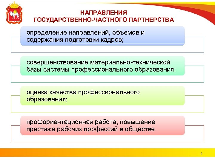 НАПРАВЛЕНИЯ ГОСУДАРСТВЕННО-ЧАСТНОГО ПАРТНЕРСТВА определение направлений, объемов и содержания подготовки кадров; совершенствование материально-технической базы системы