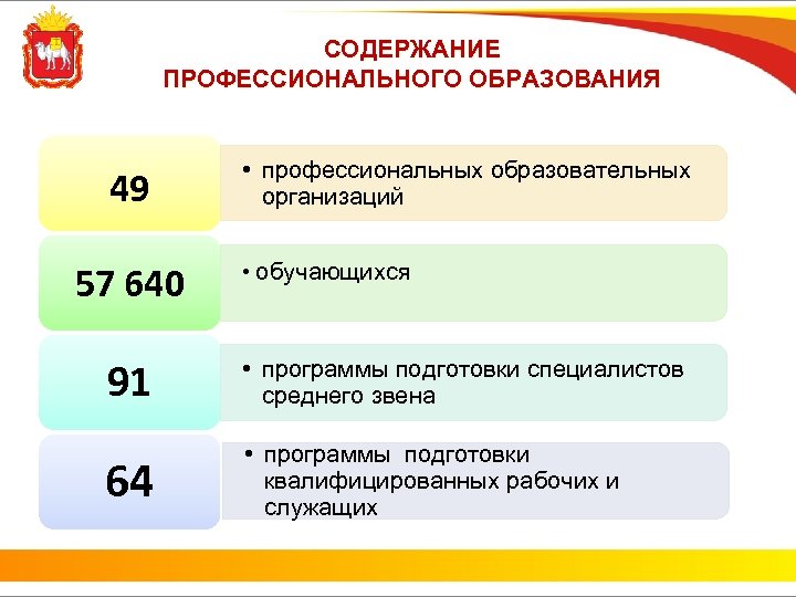 СОДЕРЖАНИЕ ПРОФЕССИОНАЛЬНОГО ОБРАЗОВАНИЯ 49 57 640 • профессиональных образовательных организаций • обучающихся 91 •