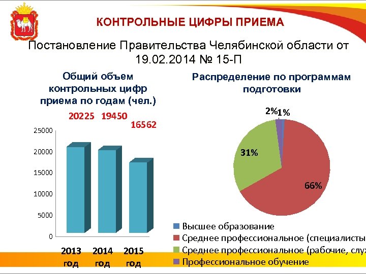 КОНТРОЛЬНЫЕ ЦИФРЫ ПРИЕМА Постановление Правительства Челябинской области от 19. 02. 2014 № 15 -П