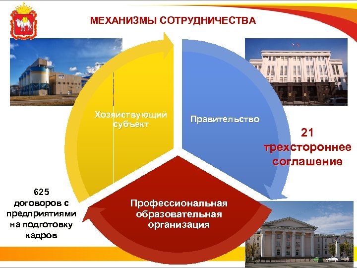 МЕХАНИЗМЫ СОТРУДНИЧЕСТВА Хозяйствующий субъект 625 договоров с предприятиями на подготовку кадров Правительство Профессиональная образовательная