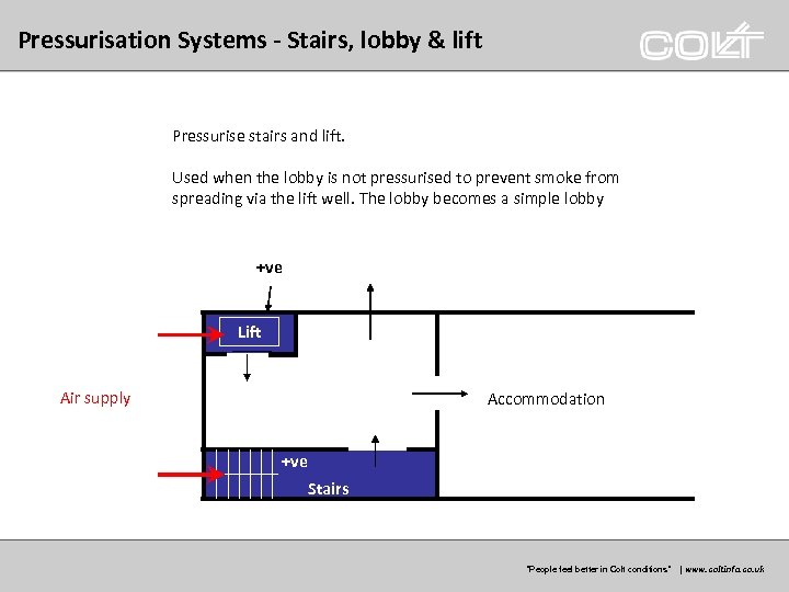 Pressurisation Systems - Stairs, lobby & lift Pressurise stairs and lift. Used when the