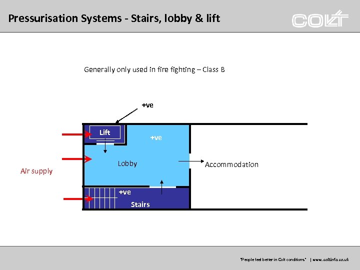 Pressurisation Systems - Stairs, lobby & lift Generally only used in fire fighting –