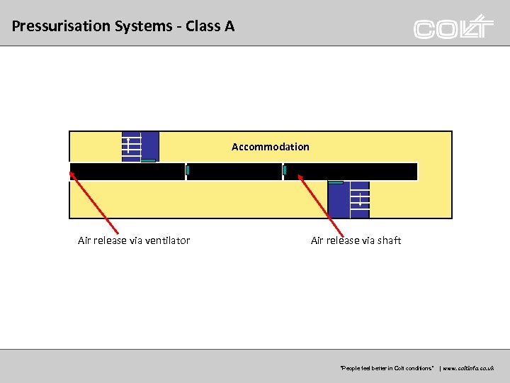 Pressurisation Systems - Class A Accommodation Air release via ventilator Air release via shaft