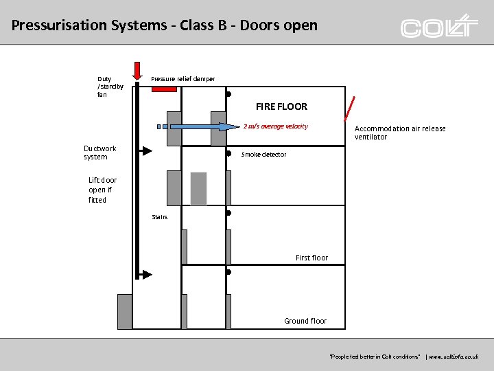 Pressurisation Systems - Class B - Doors open Duty /standby fan Pressure relief damper