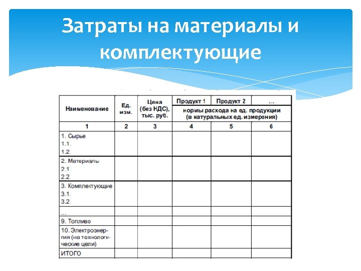 Затраты на материалы и комплектующие 