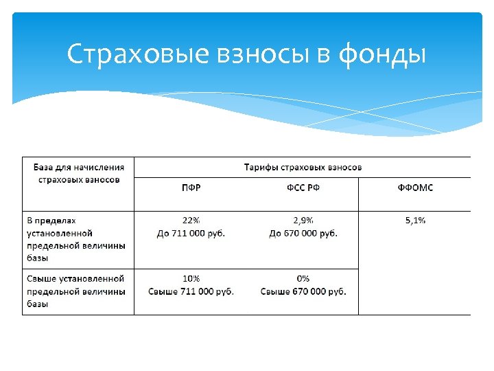 Укажите тарифы страховых взносов во внебюджетные фонды ответ представьте в виде таблицы или схемы