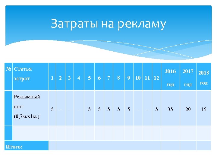 Затраты на рекламу № Статья затрат 2016 год 1 2 3 4 5 6