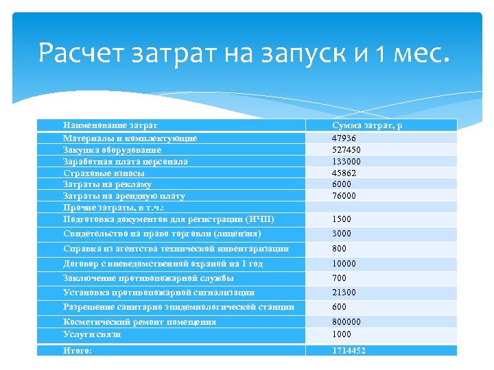 Бюджет ли. Наименование затрат. Расчет затрат на рекламу. Расчет затрат на запуск. Расходы на запуск проекта.