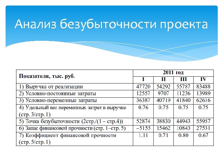 Анализ безубыточности проекта 