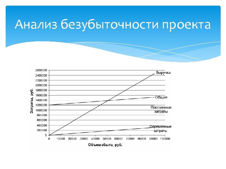 Анализ безубыточности проекта 