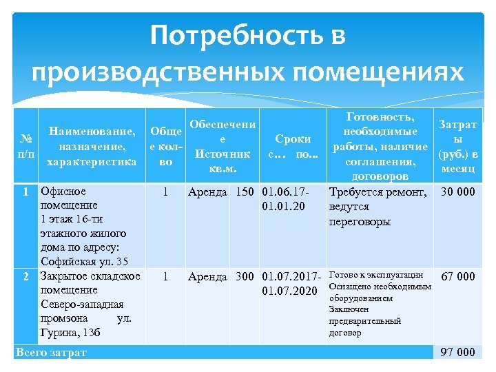 Производственные потребности. Потребность в помещениях. Потребность в дополнительных помещениях,. Потребность в промышленной территории. Потребность в производственной площади.