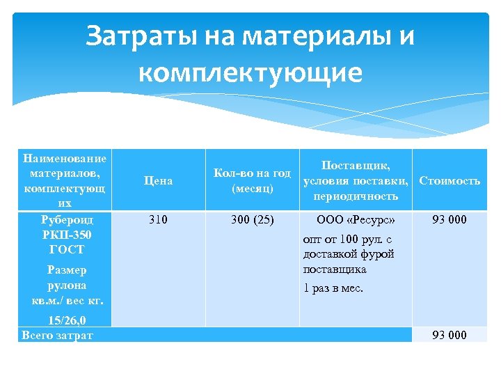 Затраты на материалы и комплектующие Наименование материалов, комплектующ их Рубероид РКП-350 ГОСТ Размер рулона