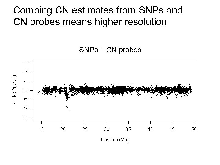 Combing CN estimates from SNPs and CN probes means higher resolution SNPs + CN