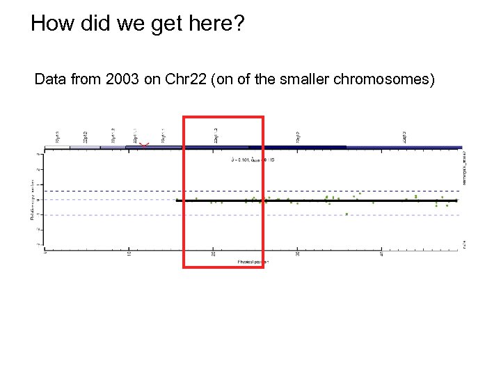 How did we get here? Data from 2003 on Chr 22 (on of the
