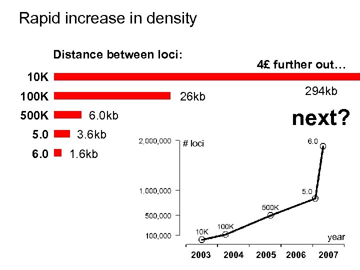 Rapid increase in density Distance between loci: 4£ further out… 10 K 100 K