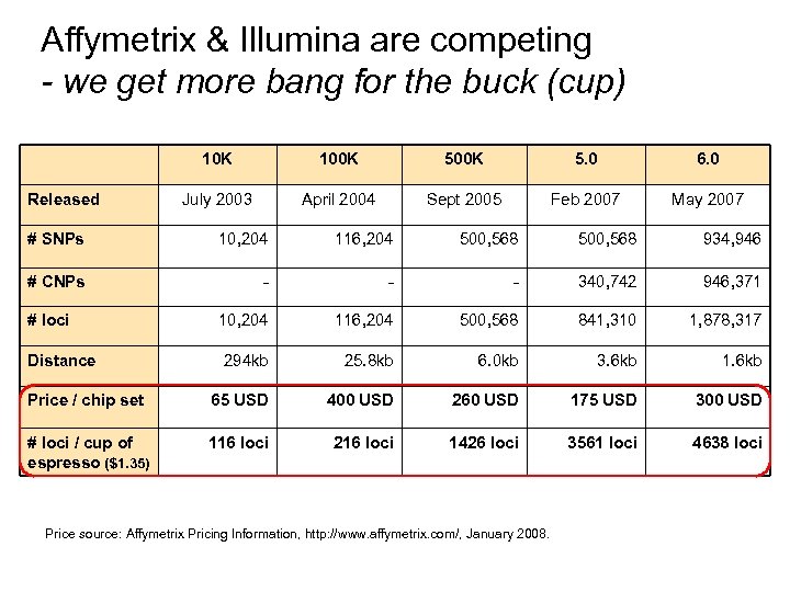 Affymetrix & Illumina are competing - we get more bang for the buck (cup)
