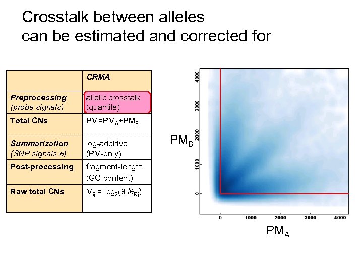 Crosstalk between alleles can be estimated and corrected for CRMA Preprocessing (probe signals) allelic