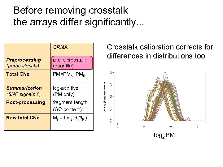 Before removing crosstalk the arrays differ significantly. . . CRMA Preprocessing (probe signals) allelic