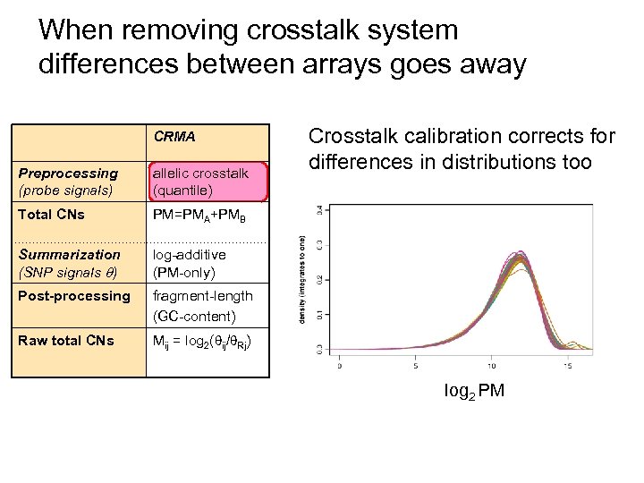 When removing crosstalk system differences between arrays goes away CRMA Preprocessing (probe signals) allelic
