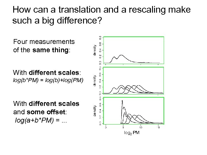 How can a translation and a rescaling make such a big difference? Four measurements