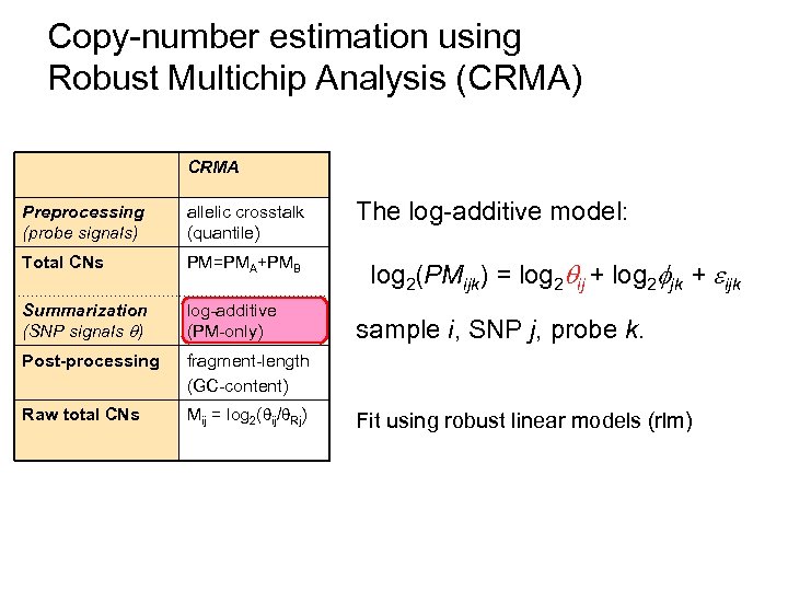 Copy-number estimation using Robust Multichip Analysis (CRMA) CRMA Preprocessing (probe signals) allelic crosstalk (quantile)