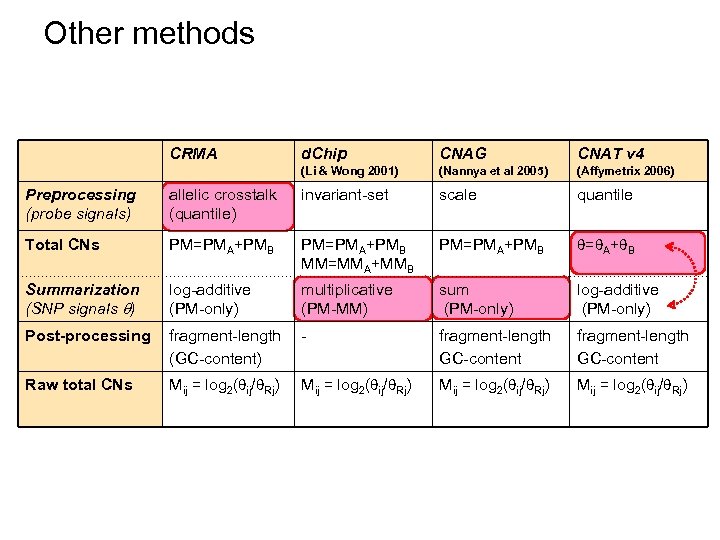 Other methods CRMA d. Chip CNAG CNAT v 4 (Li & Wong 2001) (Nannya