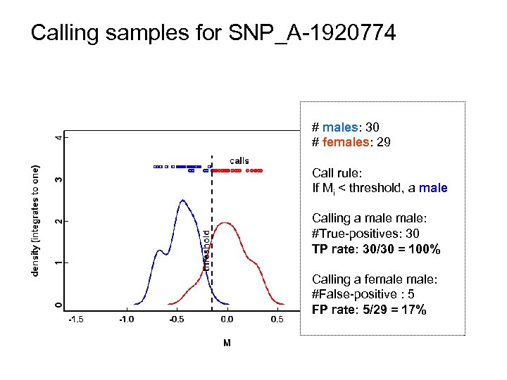 Calling samples for SNP_A-1920774 # males: 30 # females: 29 Call rule: If Mi