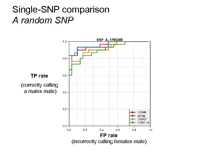 Single-SNP comparison A random SNP TP rate (correctly calling a males male) FP rate