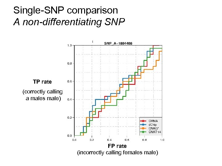 Single-SNP comparison A non-differentiating SNP TP rate (correctly calling a males male) FP rate