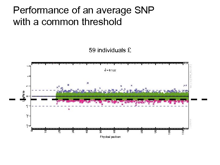 Performance of an average SNP with a common threshold 59 individuals £ 