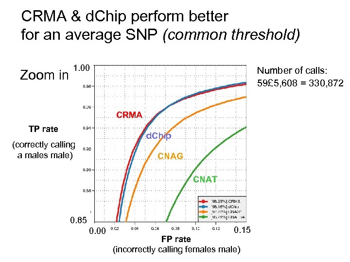 CRMA & d. Chip perform better for an average SNP (common threshold) Zoom in