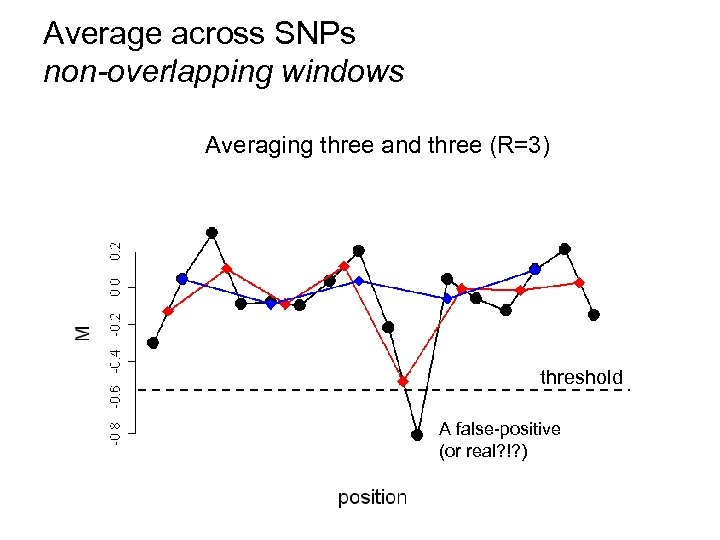 Average across SNPs non-overlapping windows Averaging three and (R=1) (R=3) Averaging two and two