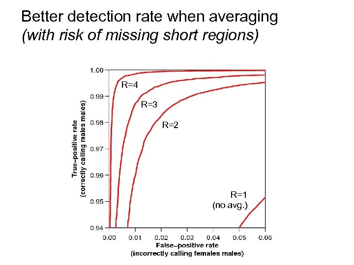 Better detection rate when averaging (with risk of missing short regions) R=4 R=3 R=2
