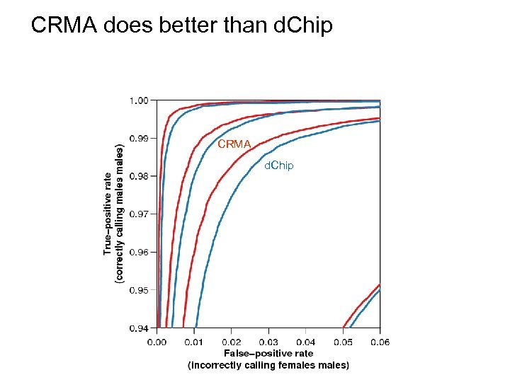 CRMA does better than d. Chip CRMA d. Chip 