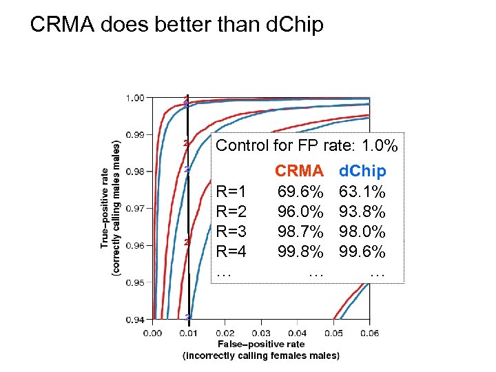 CRMA does better than d. Chip ² ² ² CRMA Control for FP rate: