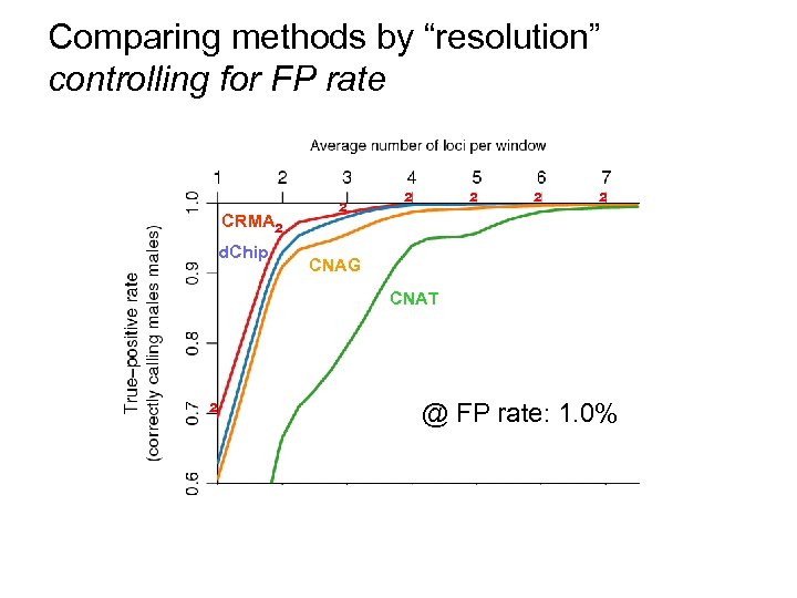 Comparing methods by “resolution” controlling for FP rate CRMA d. Chip ² ² ²