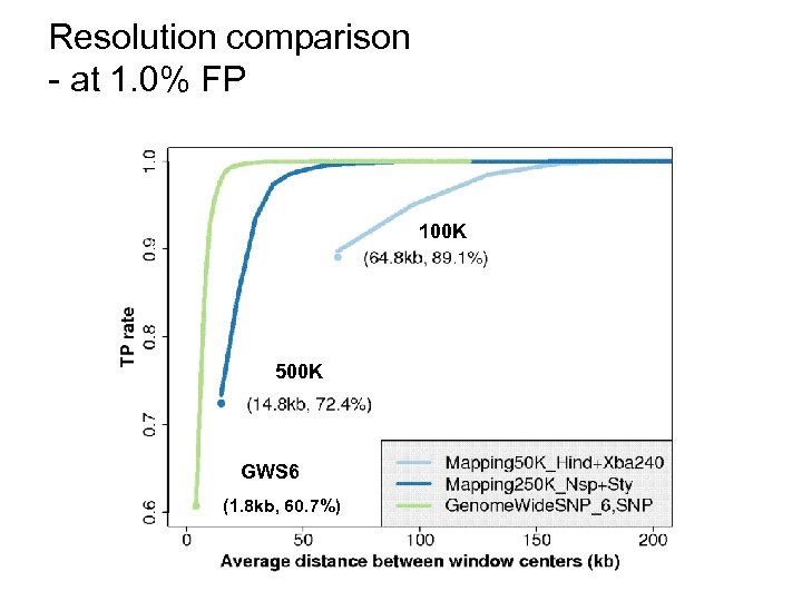 Resolution comparison - at 1. 0% FP 100 K 500 K GWS 6 (1.