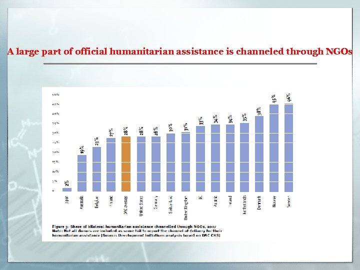A large part of official humanitarian assistance is channeled through NGOs 