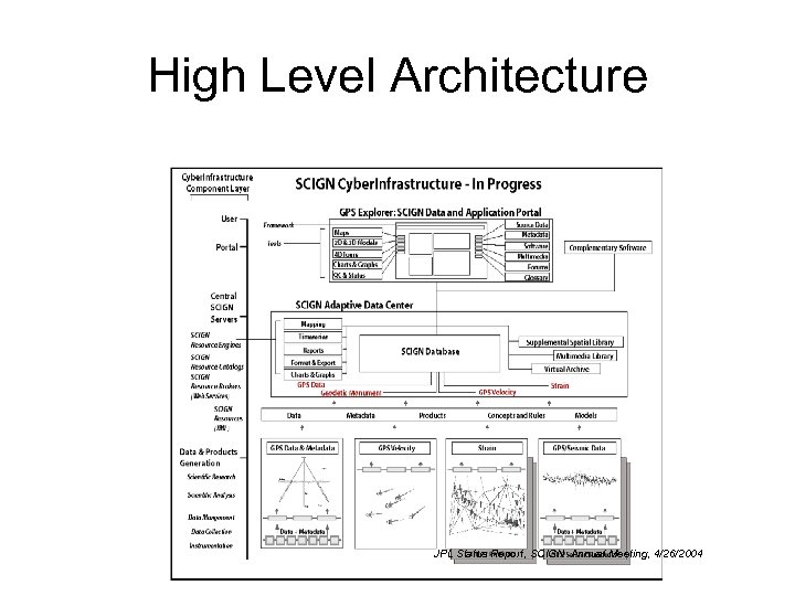 High Level Architecture JPL Status Report, SCIGN Annual Meeting, 4/26/2004 