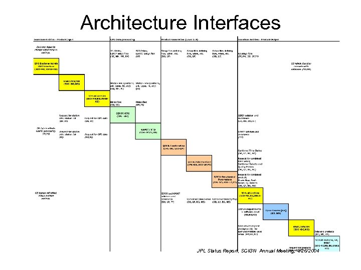 Architecture Interfaces JPL Status Report, SCIGN Annual Meeting, 4/26/2004 