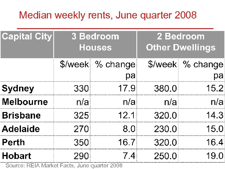 Median weekly rents, June quarter 2008 Source: REIA Market Facts, June quarter 2008 