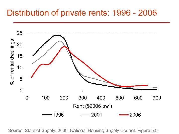 Distribution of private rents: 1996 - 2006 Source: State of Supply, 2009, National Housing