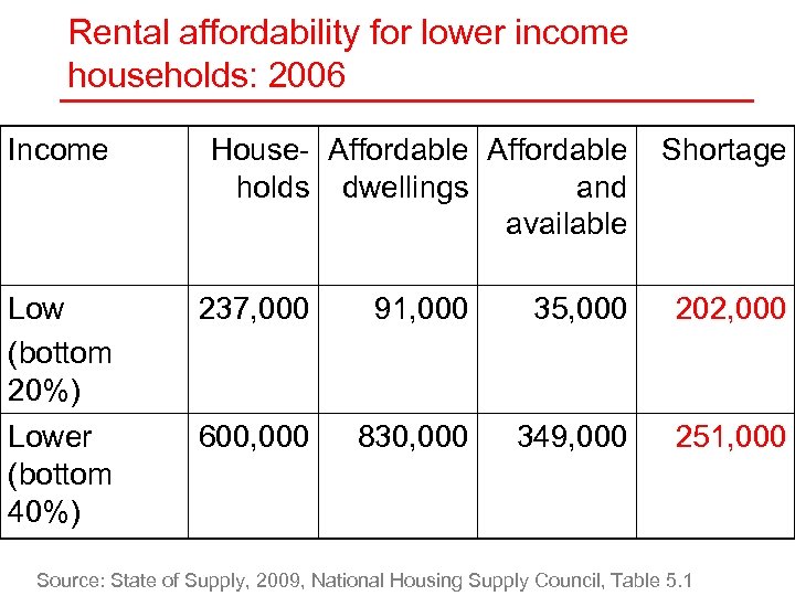 Rental affordability for lower income households: 2006 Income House- Affordable holds dwellings and available