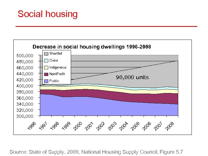 Social housing Decrease in social housing dwellings 1996 -2008 Shortfall Crisis Indigenous Not 4